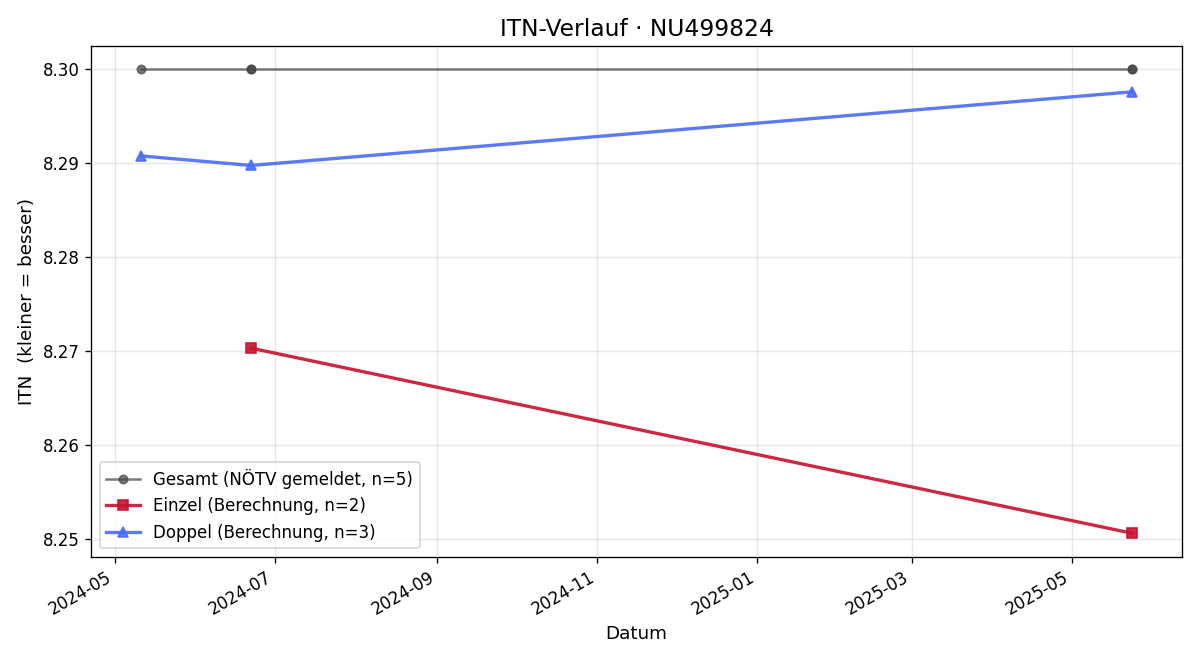 ITN-Verlauf Markus Quaritsch