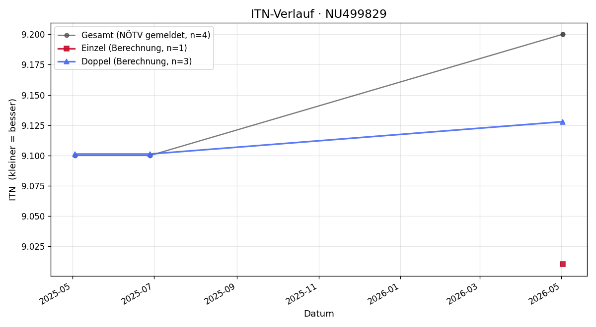 ITN-Verlauf Christina Gschaider