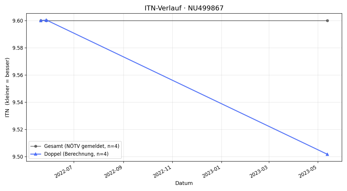 ITN-Verlauf Nikola Heffermann