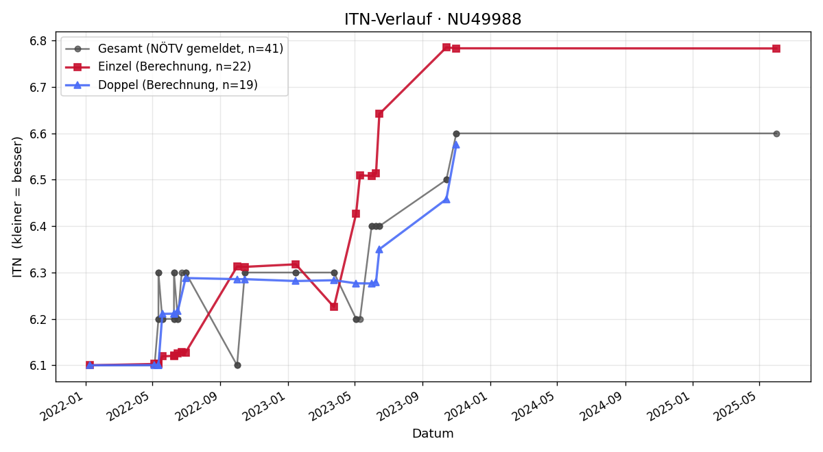 ITN-Verlauf Hermann Schwartz
