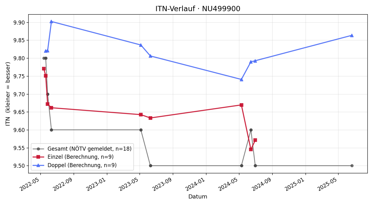 ITN-Verlauf Katrin Höllmüller
