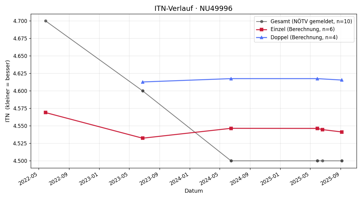 ITN-Verlauf Hannes Hoffert-Hösl