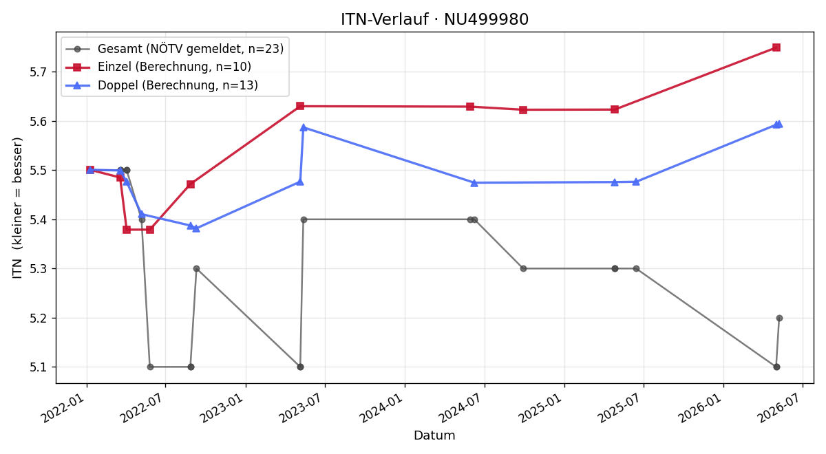 ITN-Verlauf Georg Lauß