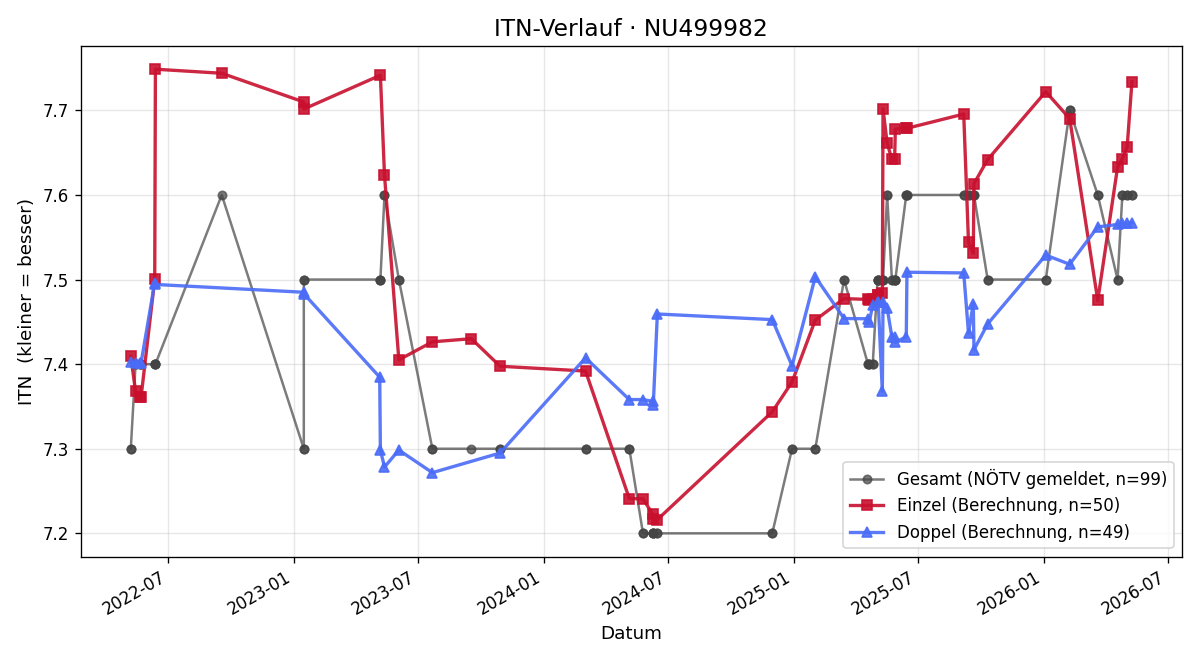ITN-Verlauf Alfred Majersky