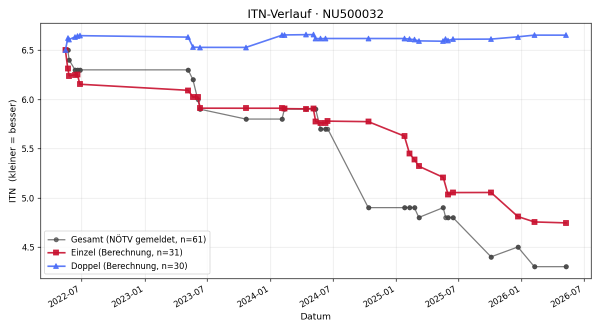 ITN-Verlauf Sebastian Traint