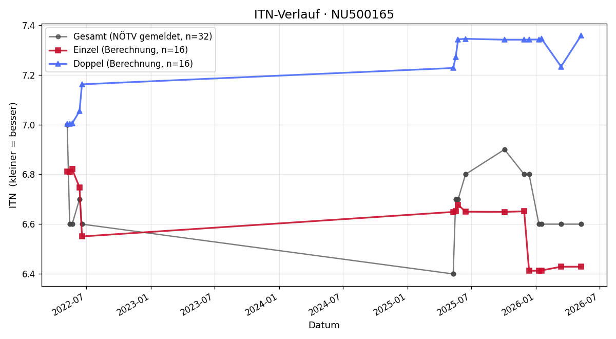 ITN-Verlauf Lukas Fast