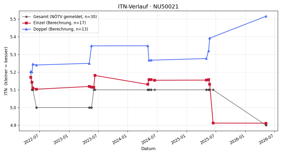 ITN-Verlauf Florian Reitbauer
