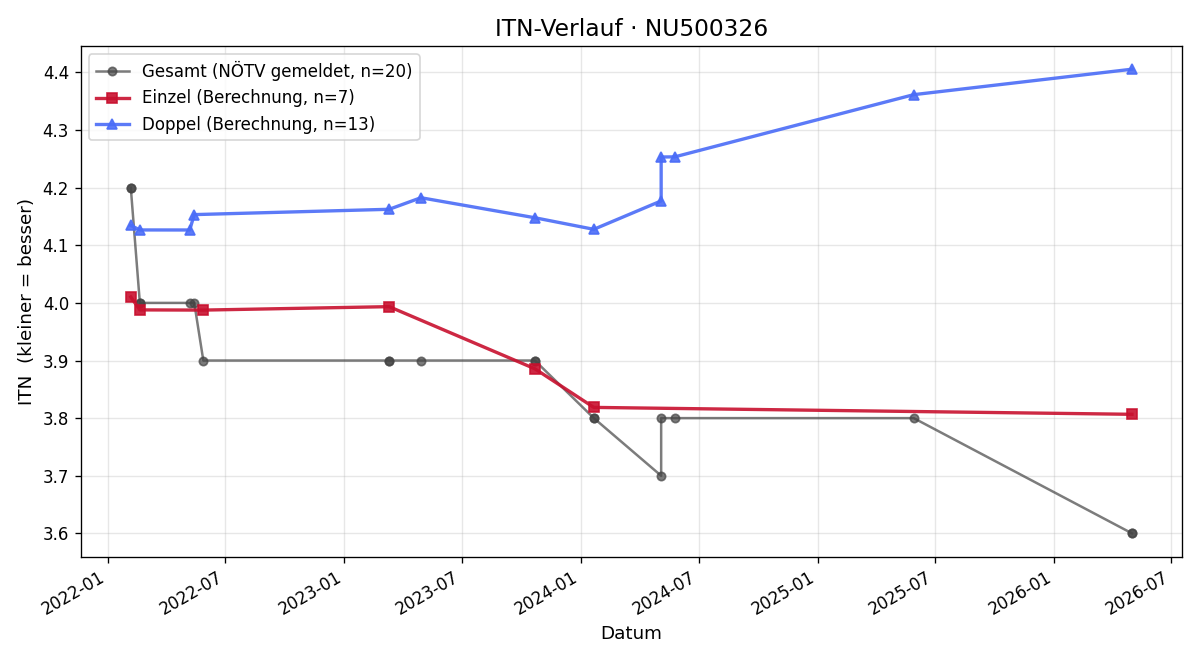 ITN-Verlauf Maximilian Eric Thomas