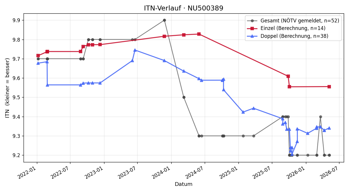 ITN-Verlauf Andreas Kuchar