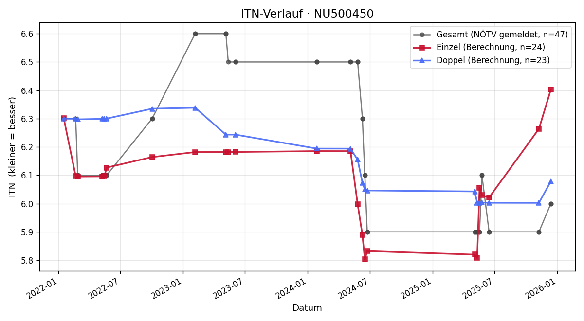 ITN-Verlauf Leon Weissenburger