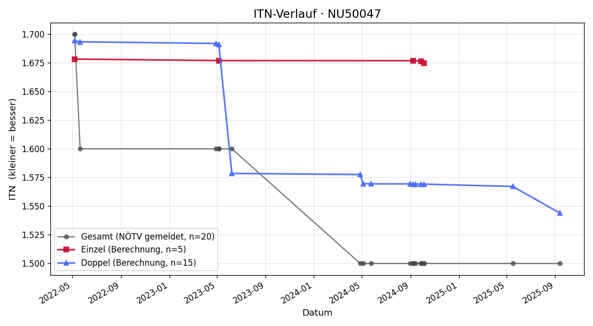 ITN-Verlauf Martin Slanar