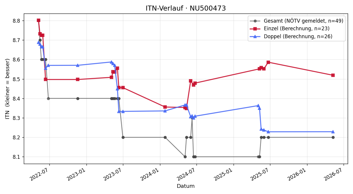 ITN-Verlauf David Weinberger