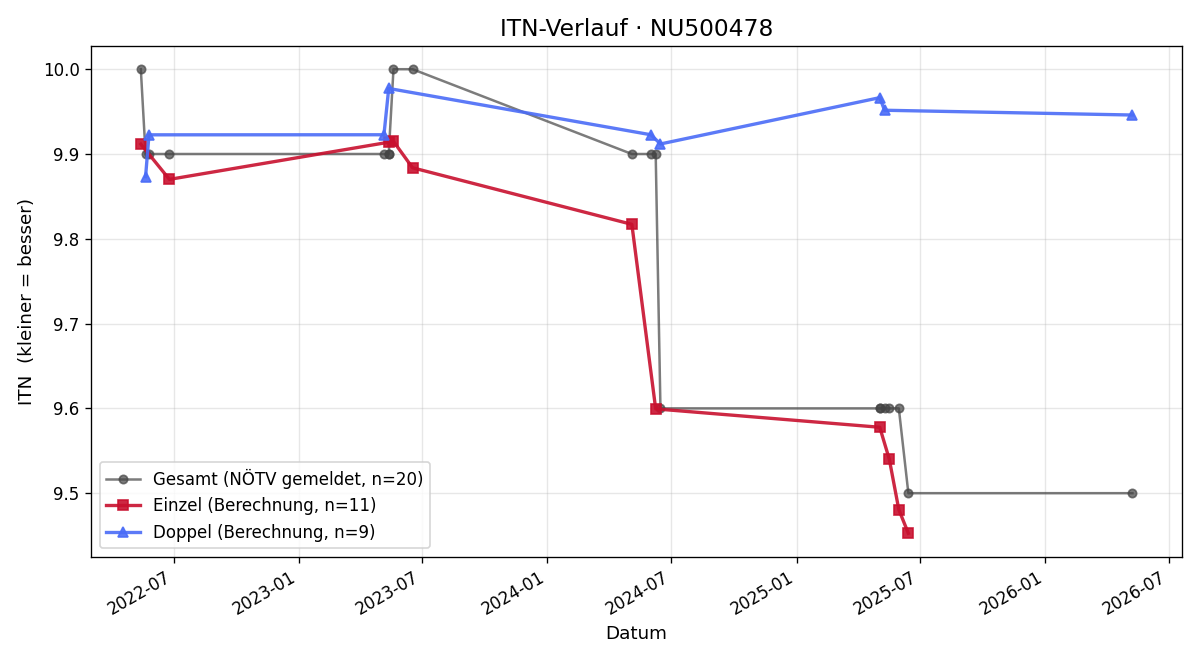 ITN-Verlauf Karin Pilz