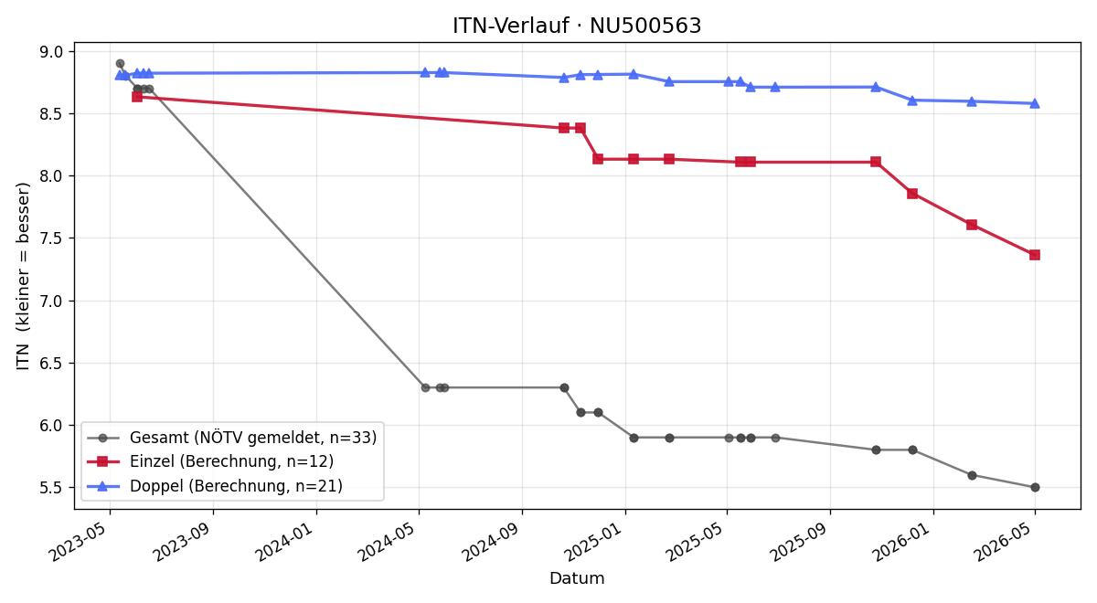 ITN-Verlauf Stephan Wendl