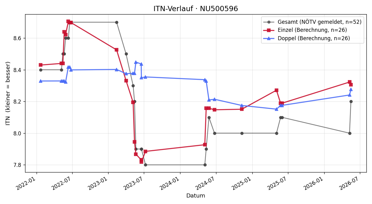 ITN-Verlauf Moritz Stangl