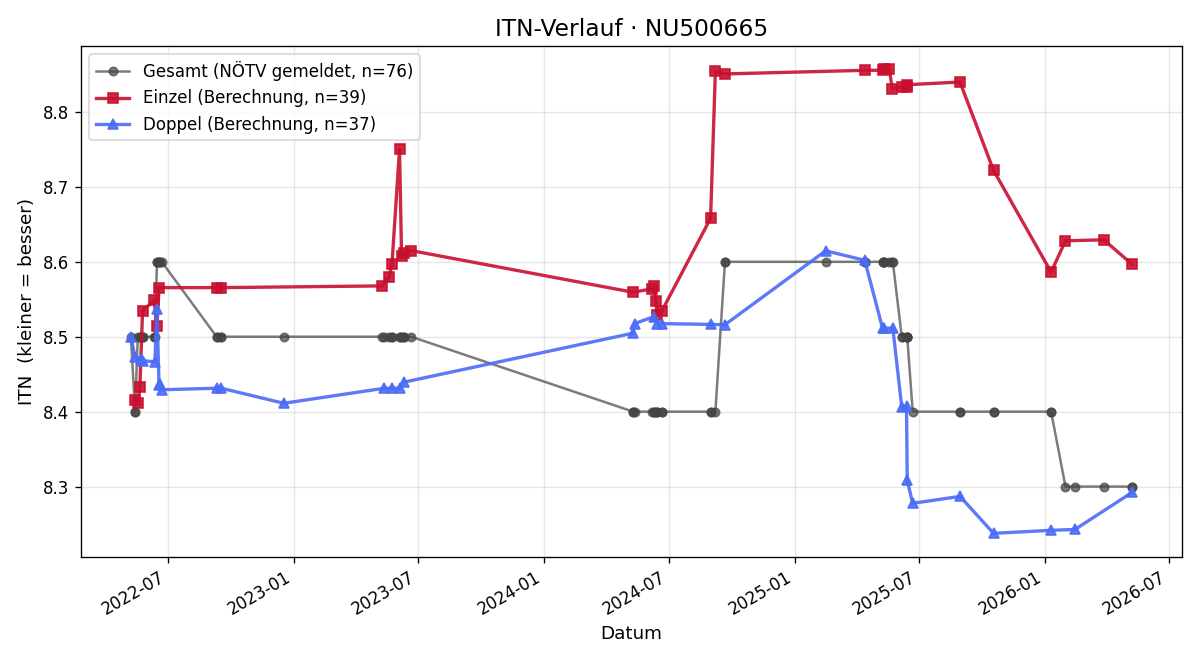 ITN-Verlauf Christian Sailer