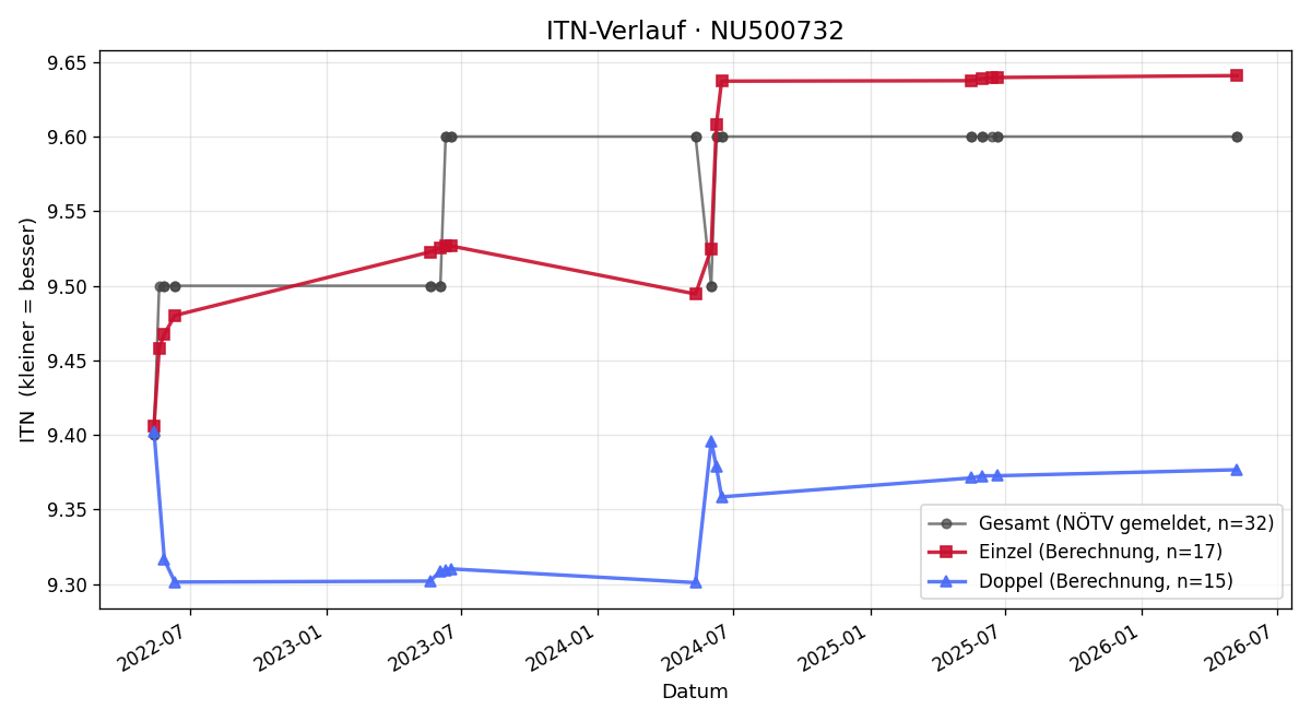 ITN-Verlauf Marlene Trimmel
