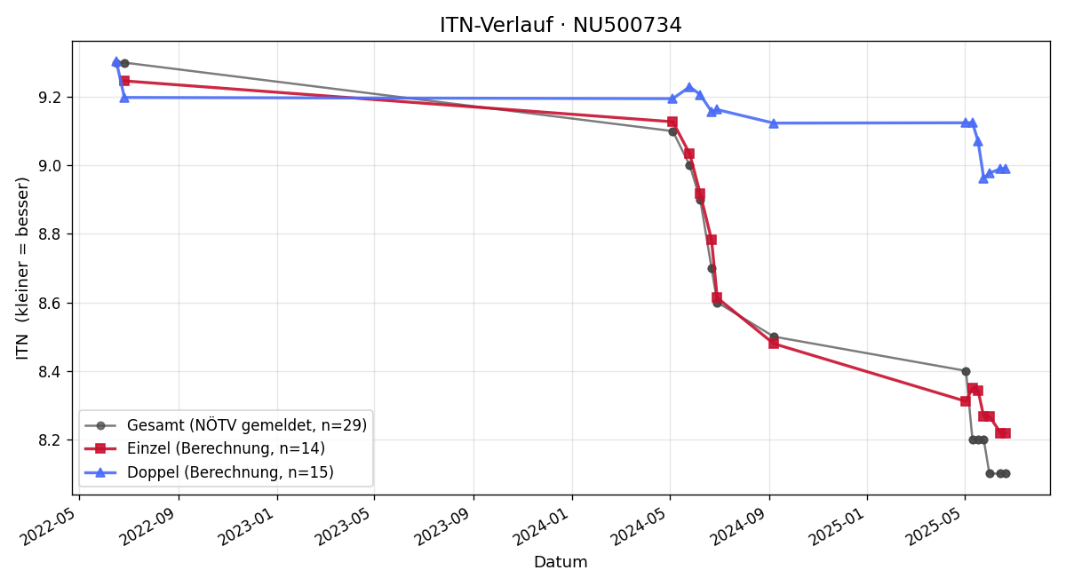 ITN-Verlauf Julian Mandl