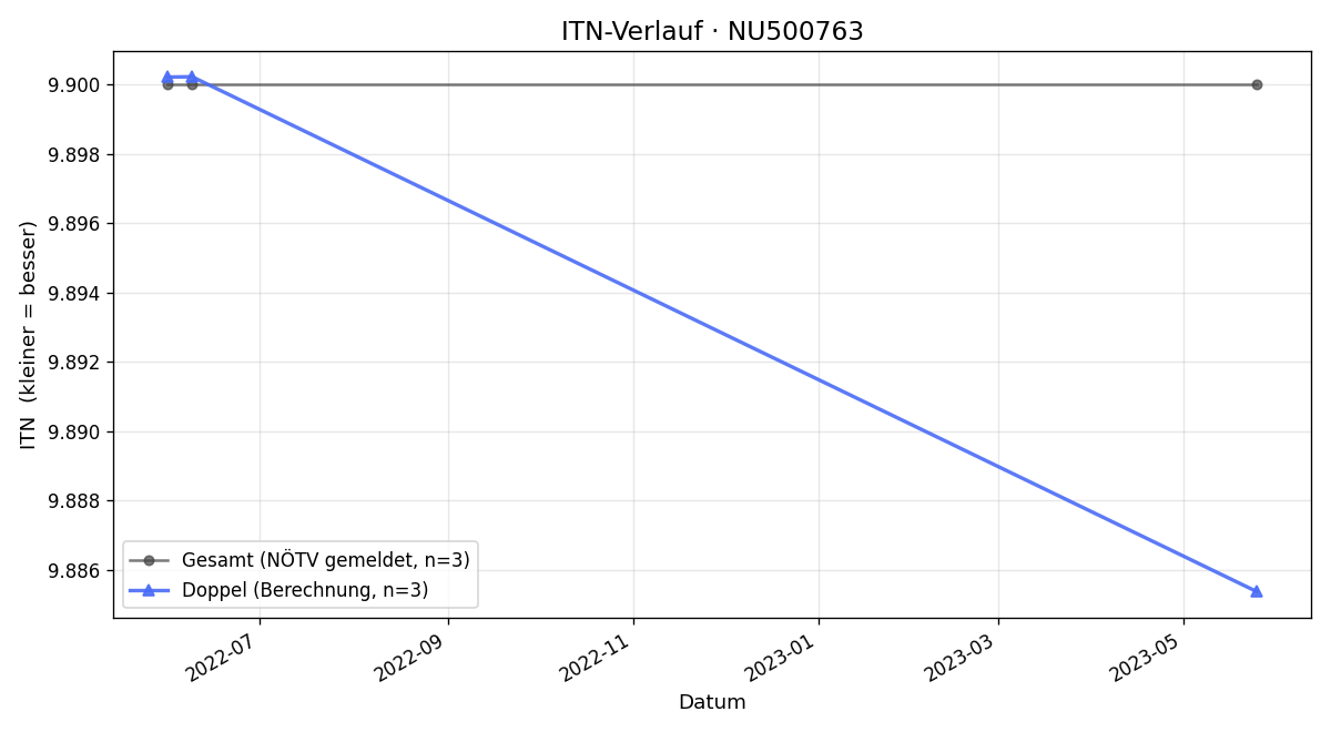 ITN-Verlauf Renate Ertl