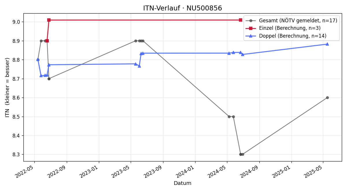 ITN-Verlauf Patrick Wydrzynski