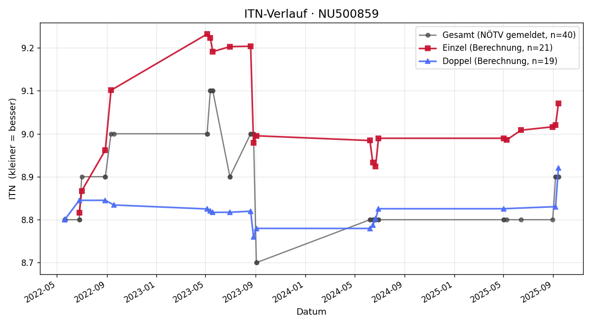 ITN-Verlauf Diane Turner