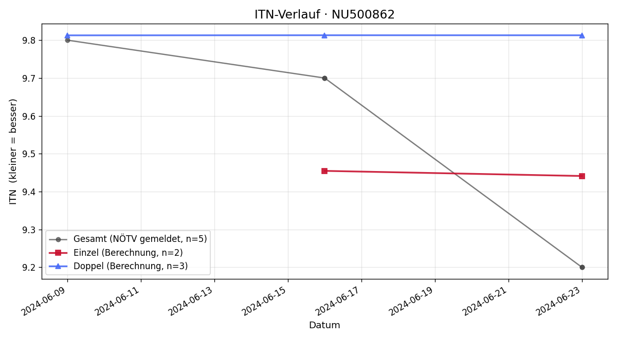ITN-Verlauf Manuel Loibl