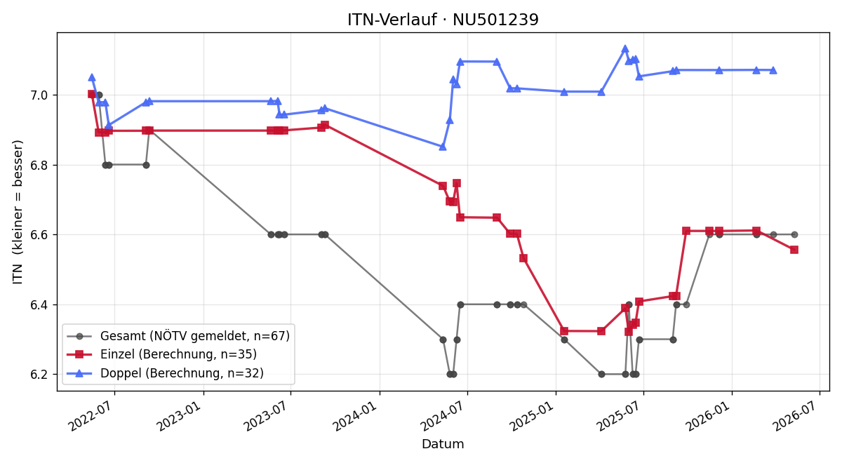ITN-Verlauf Stefan Heindl