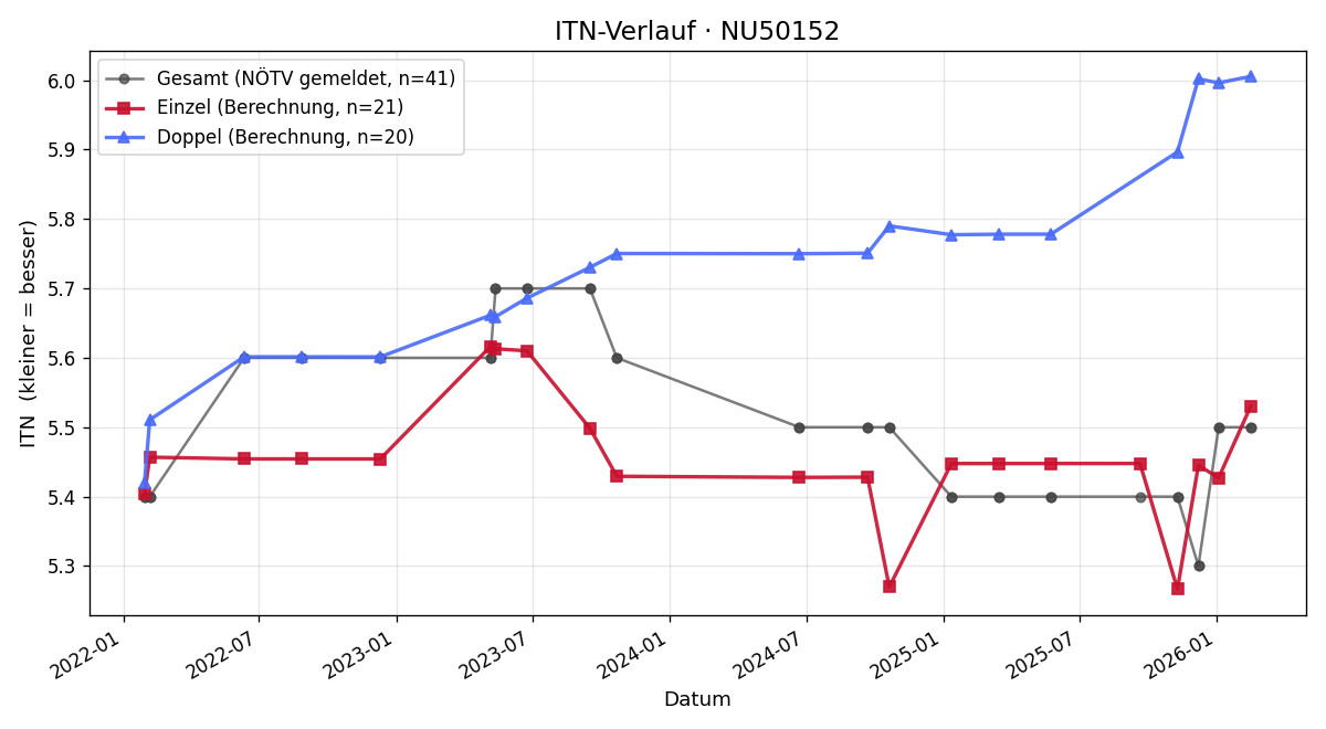 ITN-Verlauf Philipp Holzmüller