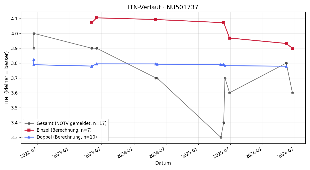 ITN-Verlauf Zsolt Szekrenyes