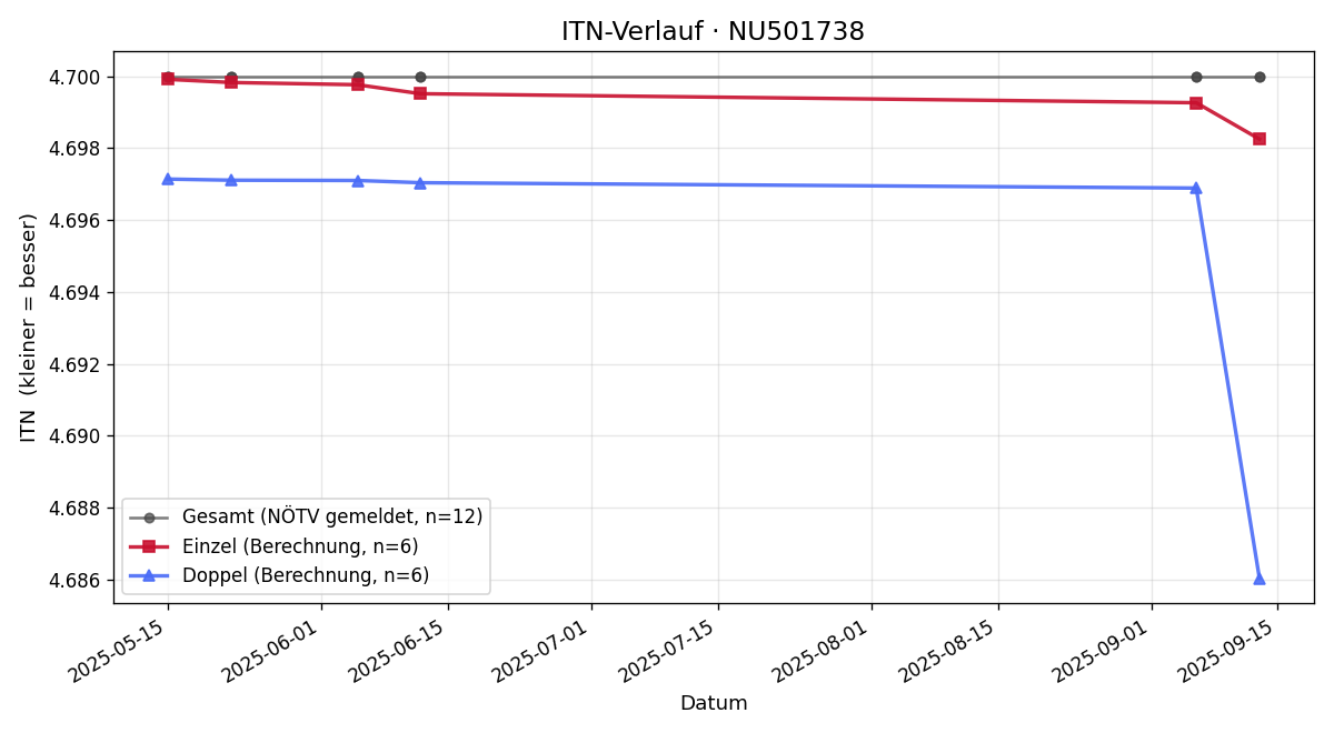 ITN-Verlauf Gyula Túróczy