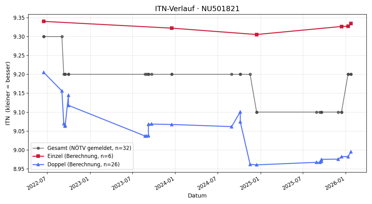 ITN-Verlauf Ursula Plachy