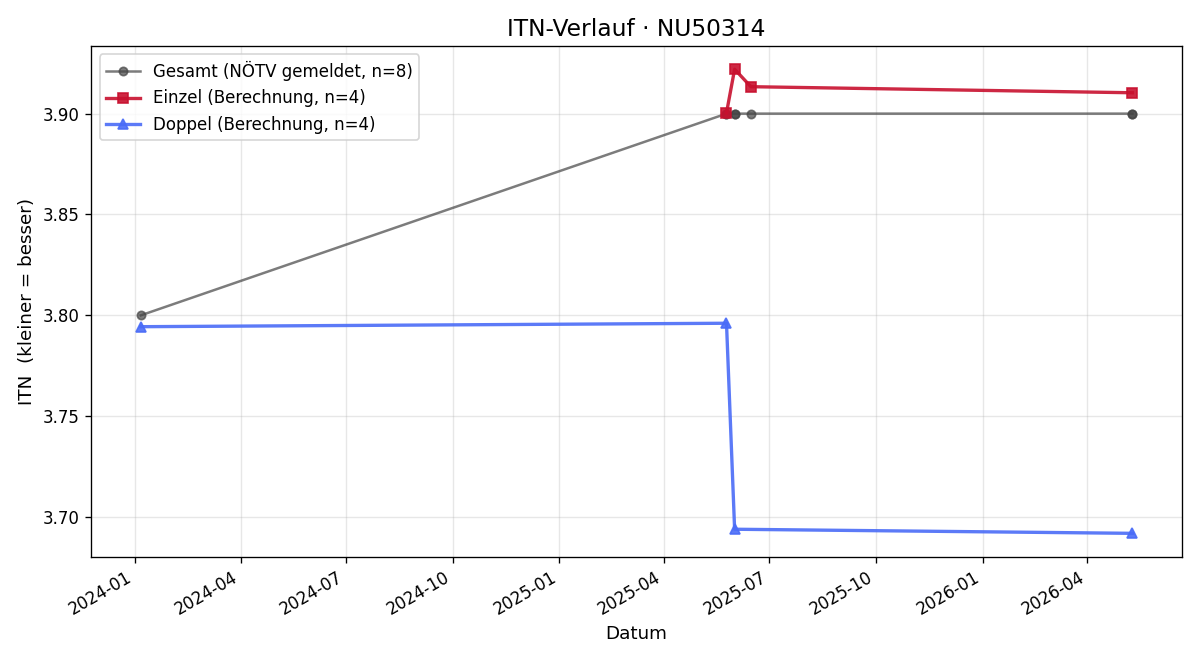 ITN-Verlauf Julian Prammer