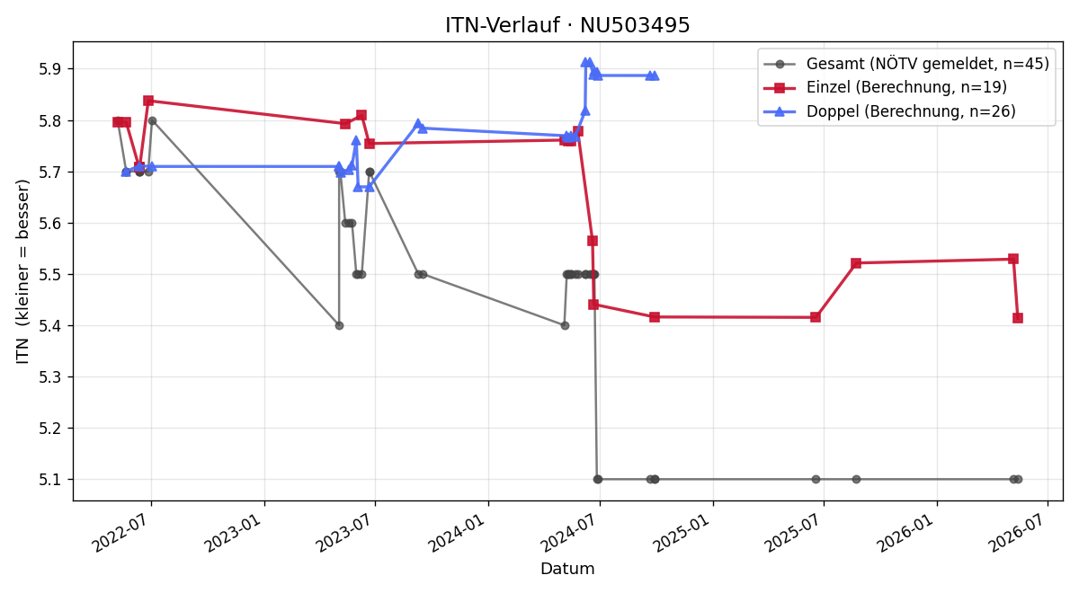 ITN-Verlauf Robert Patterer