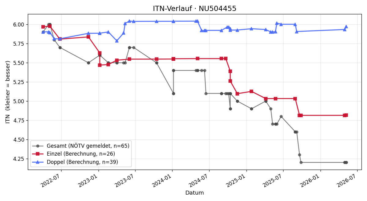 ITN-Verlauf Lukas Draschkowitz