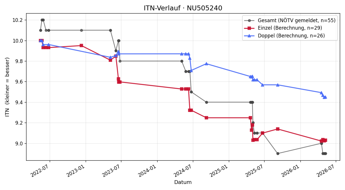ITN-Verlauf Christopher Klinger
