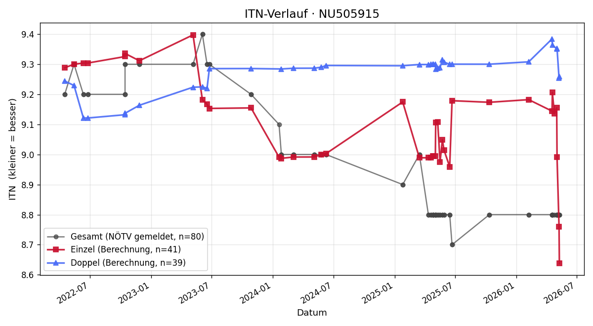 ITN-Verlauf Heribert Makowitsch