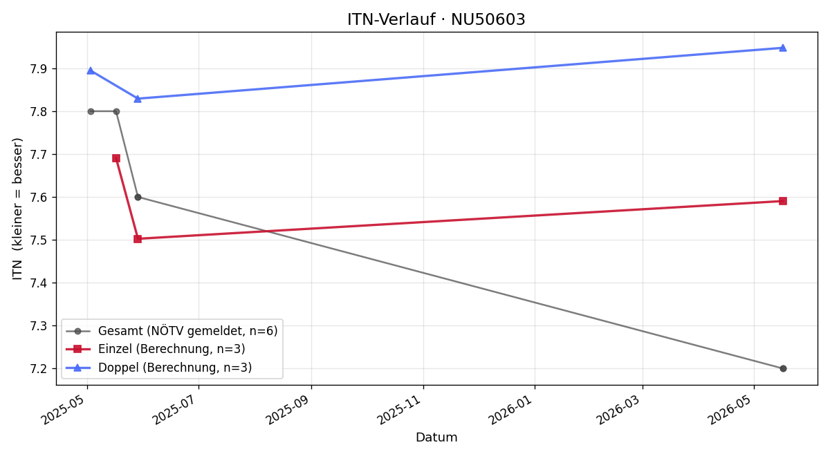 ITN-Verlauf David Thaler