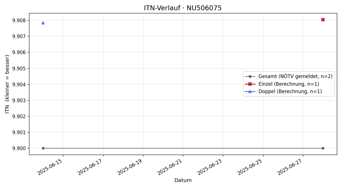 ITN-Verlauf Agnes Graf
