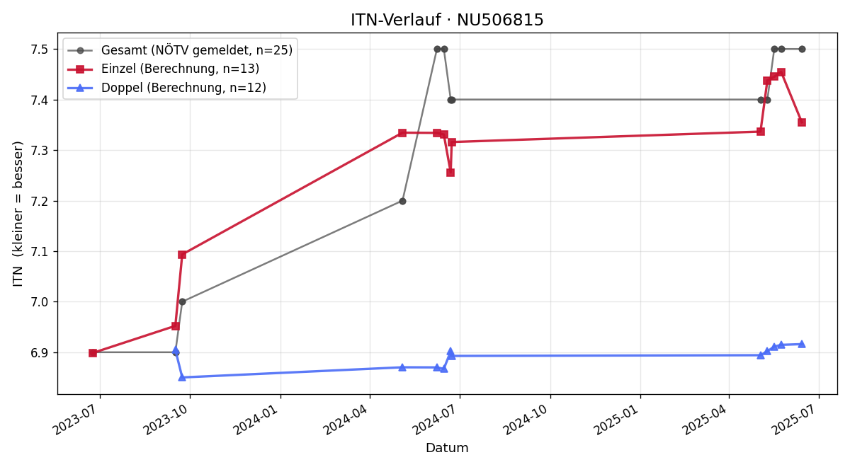 ITN-Verlauf Katharina Hable