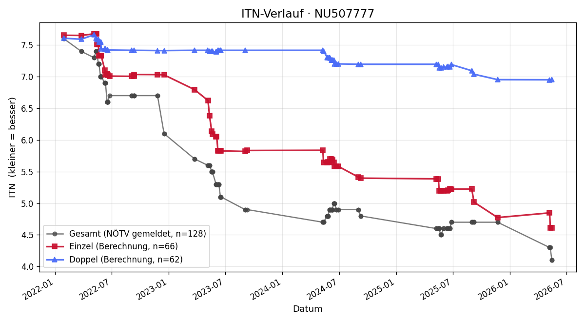 ITN-Verlauf Phileas Menigat