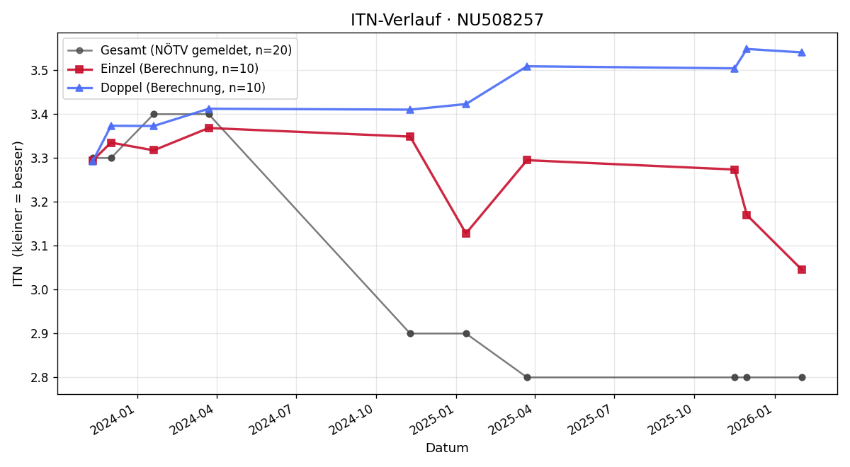 ITN-Verlauf Paul Kahlig