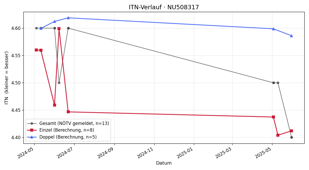 ITN-Verlauf Kristina Brasnic