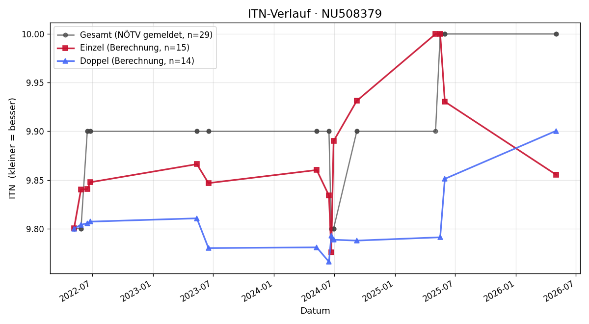 ITN-Verlauf Elisabeth Stolic