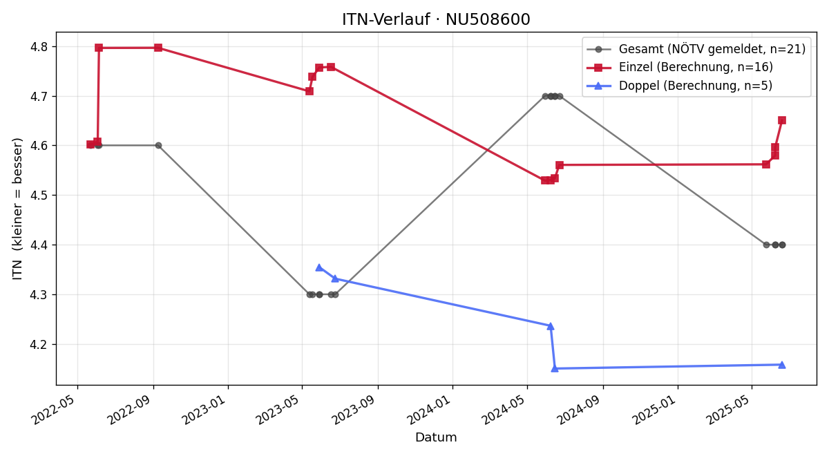 ITN-Verlauf Amelie Gindl