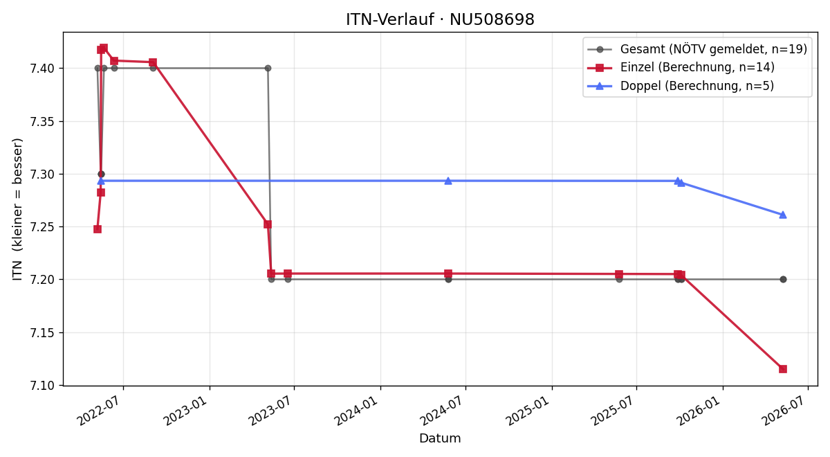 ITN-Verlauf Aleksandar Ristovski