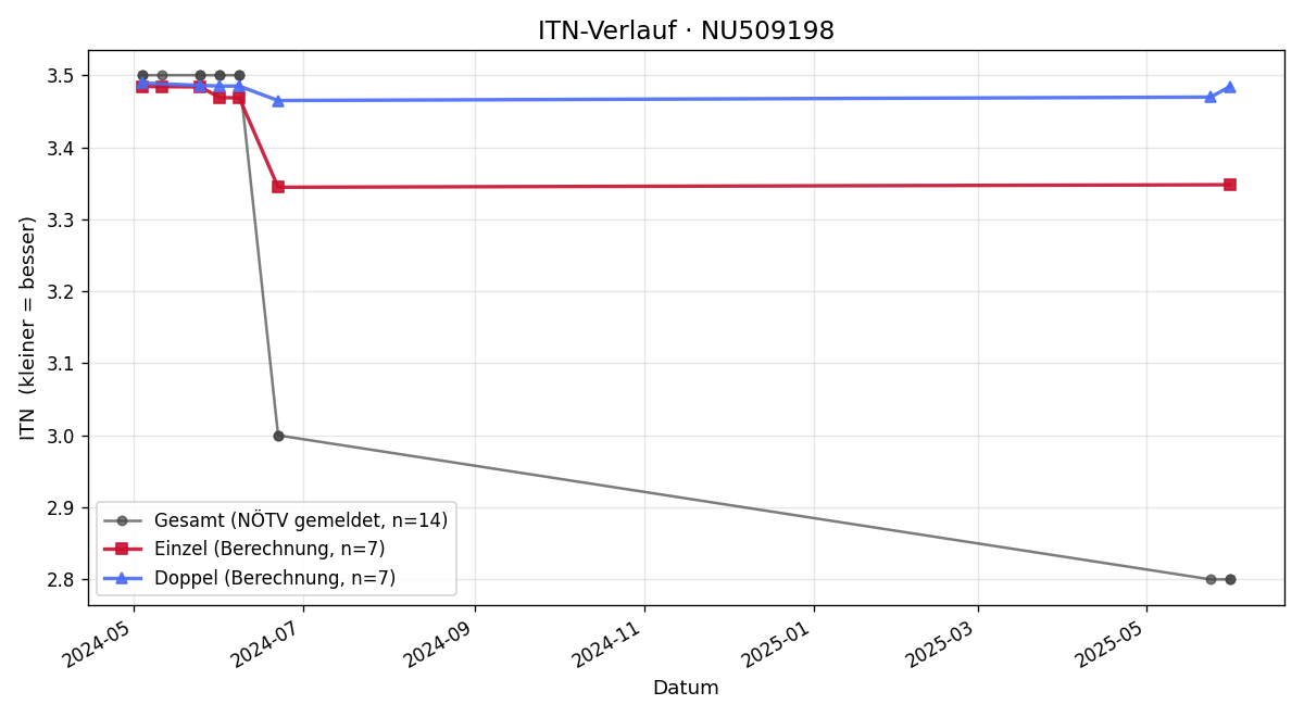 ITN-Verlauf Moritz Haas