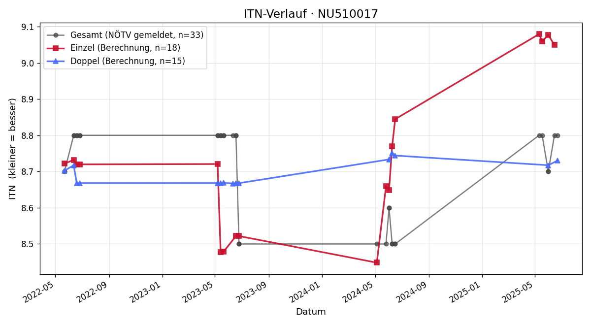 ITN-Verlauf Christian Frühwald