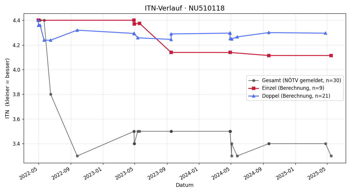 ITN-Verlauf Denis Snajdr