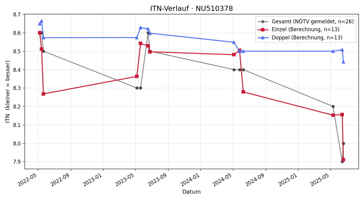 ITN-Verlauf Philipp Teml