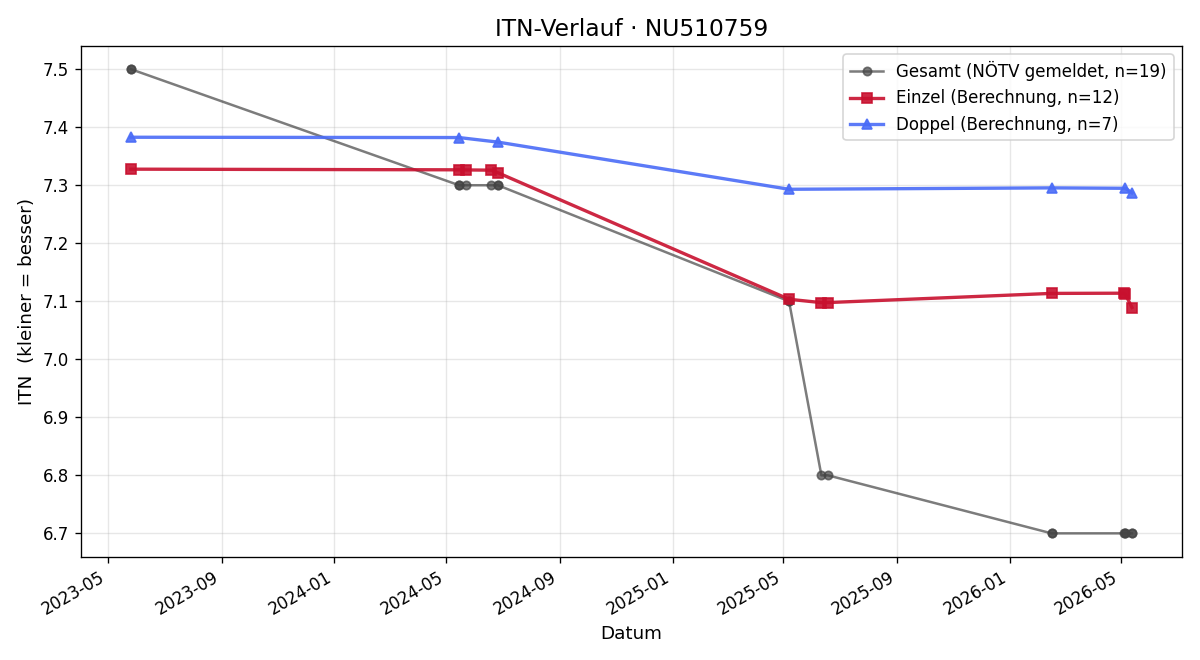 ITN-Verlauf Peter Zimmermann
